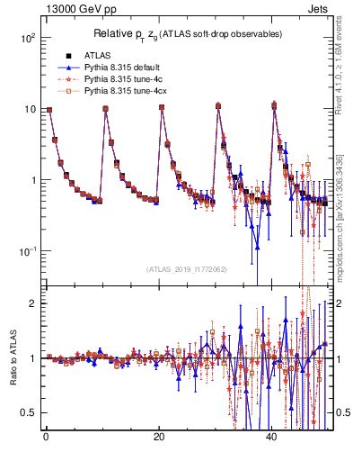 Plot of softdrop.zg in 13000 GeV pp collisions