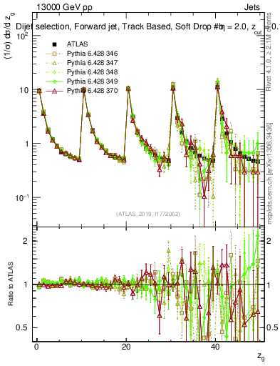 Plot of softdrop.zg in 13000 GeV pp collisions