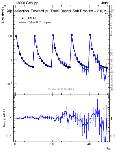 Plot of softdrop.zg in 13000 GeV pp collisions