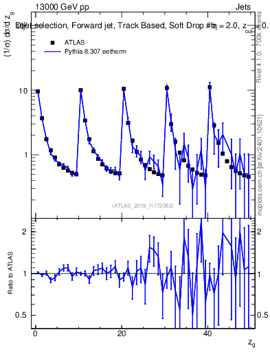 Plot of softdrop.zg in 13000 GeV pp collisions