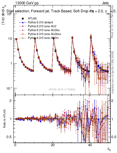 Plot of softdrop.zg in 13000 GeV pp collisions