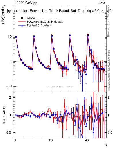 Plot of softdrop.zg in 13000 GeV pp collisions