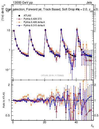 Plot of softdrop.zg in 13000 GeV pp collisions