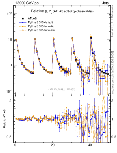 Plot of softdrop.zg in 13000 GeV pp collisions