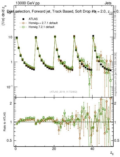 Plot of softdrop.zg in 13000 GeV pp collisions