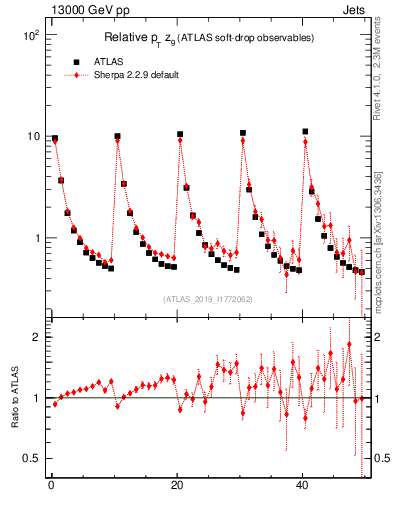 Plot of softdrop.zg in 13000 GeV pp collisions