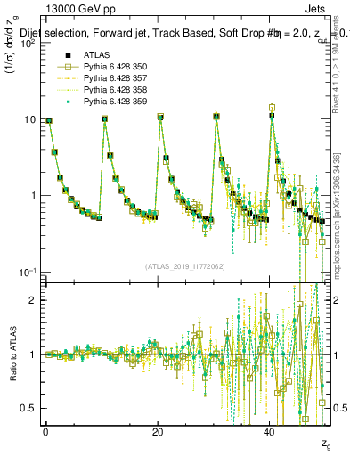 Plot of softdrop.zg in 13000 GeV pp collisions
