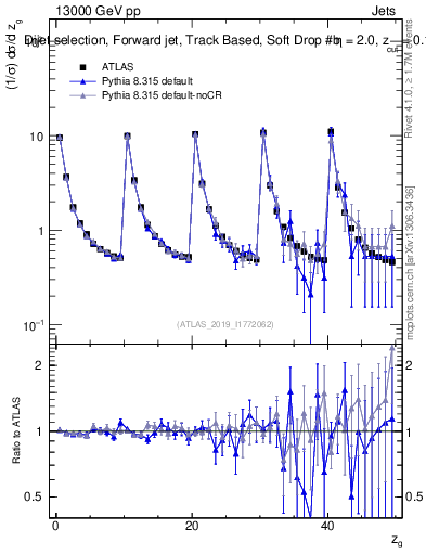 Plot of softdrop.zg in 13000 GeV pp collisions
