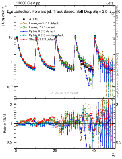 Plot of softdrop.zg in 13000 GeV pp collisions