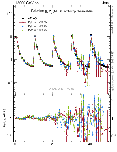 Plot of softdrop.zg in 13000 GeV pp collisions