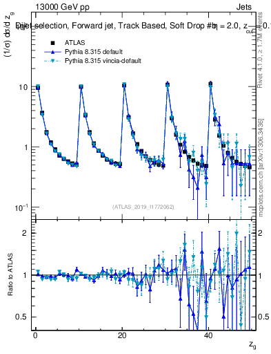Plot of softdrop.zg in 13000 GeV pp collisions