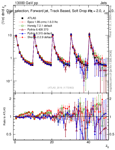 Plot of softdrop.zg in 13000 GeV pp collisions