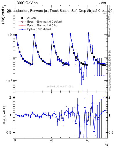 Plot of softdrop.zg in 13000 GeV pp collisions