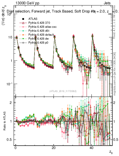 Plot of softdrop.zg in 13000 GeV pp collisions