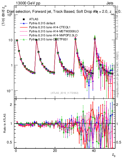 Plot of softdrop.zg in 13000 GeV pp collisions