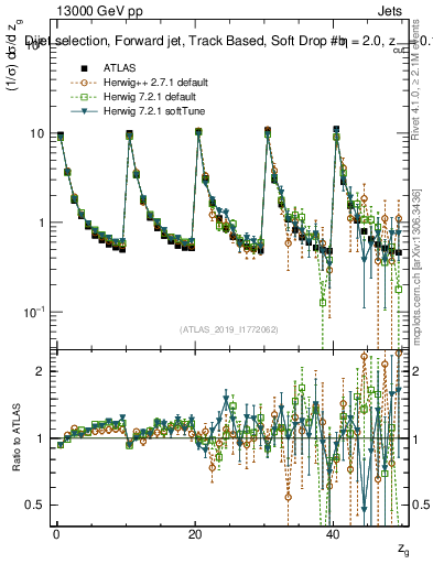 Plot of softdrop.zg in 13000 GeV pp collisions