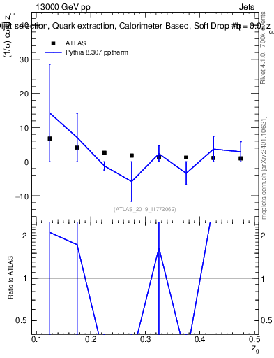 Plot of softdrop.zg in 13000 GeV pp collisions