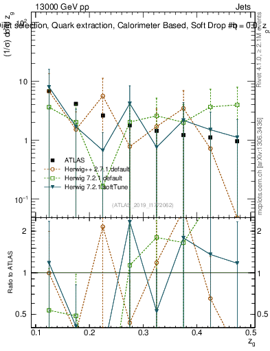 Plot of softdrop.zg in 13000 GeV pp collisions