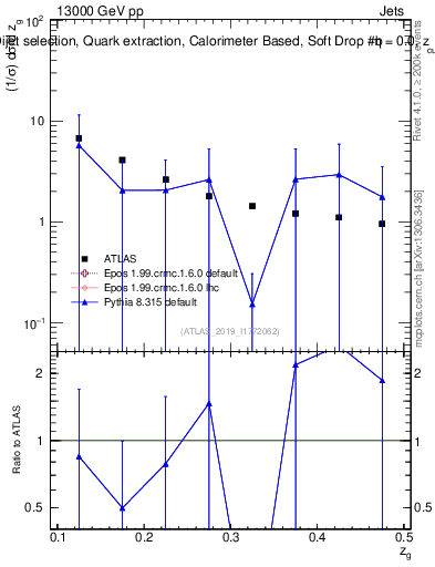 Plot of softdrop.zg in 13000 GeV pp collisions