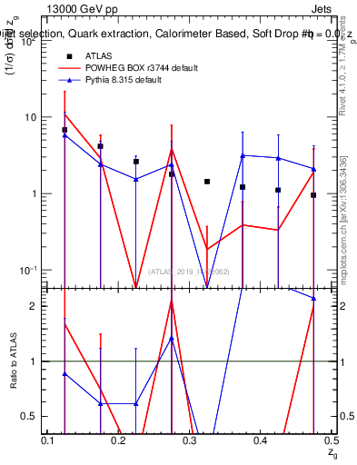 Plot of softdrop.zg in 13000 GeV pp collisions