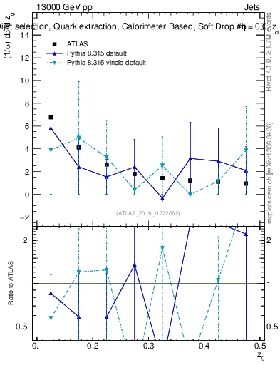 Plot of softdrop.zg in 13000 GeV pp collisions