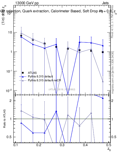 Plot of softdrop.zg in 13000 GeV pp collisions