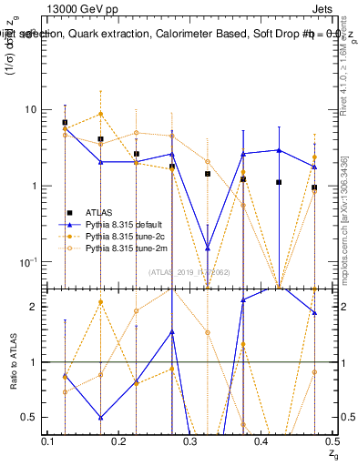 Plot of softdrop.zg in 13000 GeV pp collisions
