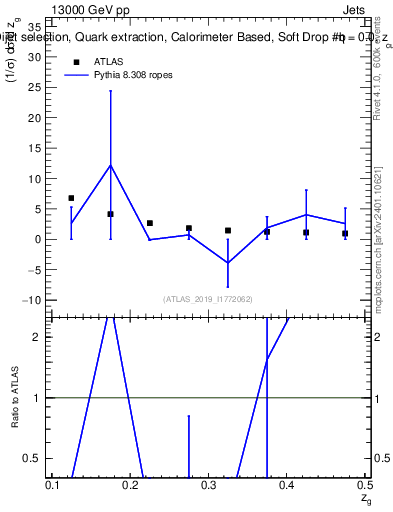Plot of softdrop.zg in 13000 GeV pp collisions