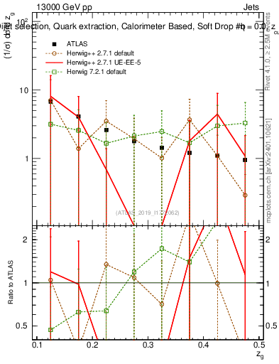 Plot of softdrop.zg in 13000 GeV pp collisions