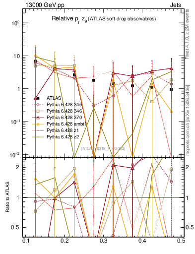 Plot of softdrop.zg in 13000 GeV pp collisions