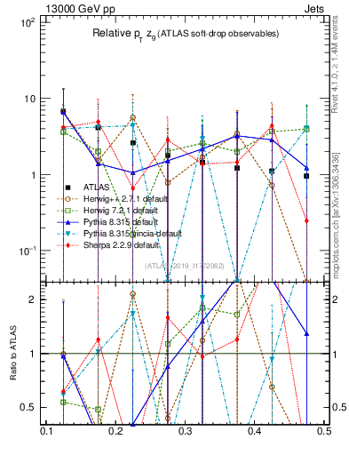 Plot of softdrop.zg in 13000 GeV pp collisions