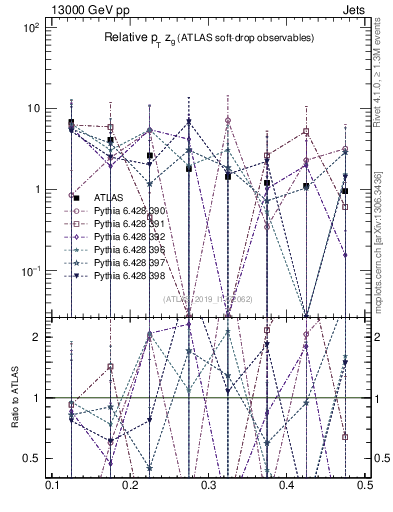 Plot of softdrop.zg in 13000 GeV pp collisions