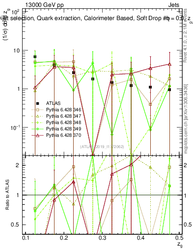 Plot of softdrop.zg in 13000 GeV pp collisions