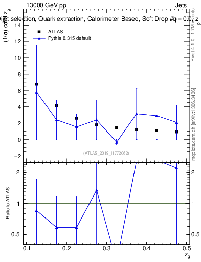 Plot of softdrop.zg in 13000 GeV pp collisions