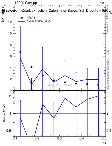 Plot of softdrop.zg in 13000 GeV pp collisions