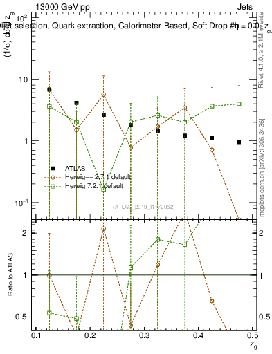 Plot of softdrop.zg in 13000 GeV pp collisions