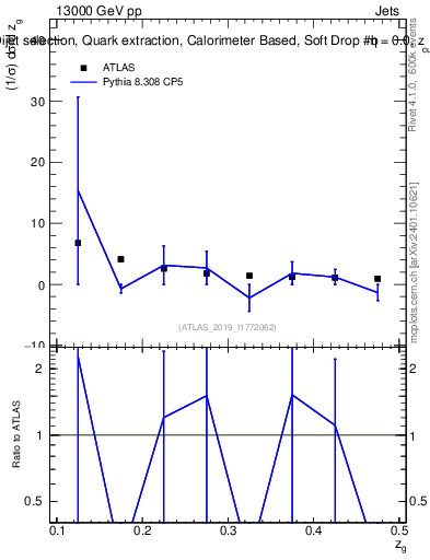 Plot of softdrop.zg in 13000 GeV pp collisions