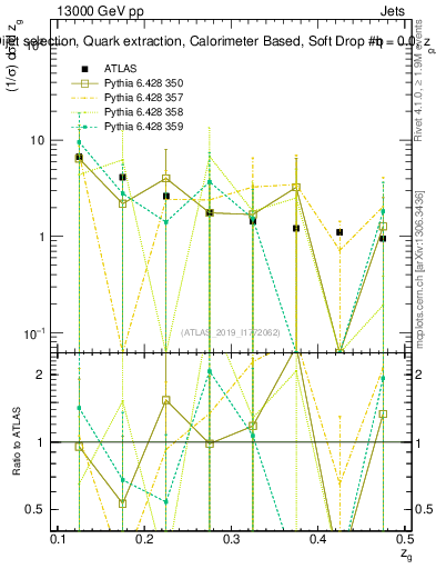 Plot of softdrop.zg in 13000 GeV pp collisions
