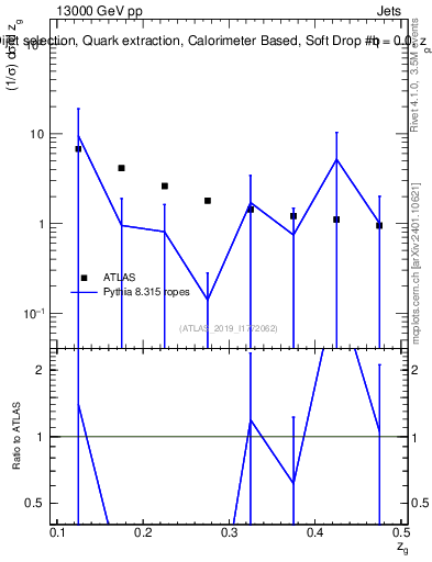 Plot of softdrop.zg in 13000 GeV pp collisions