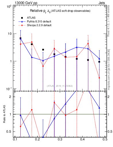 Plot of softdrop.zg in 13000 GeV pp collisions