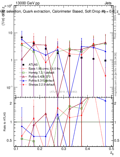 Plot of softdrop.zg in 13000 GeV pp collisions