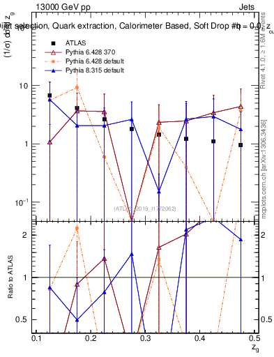 Plot of softdrop.zg in 13000 GeV pp collisions