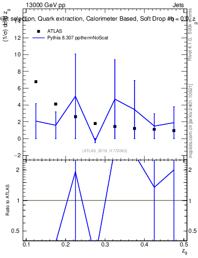Plot of softdrop.zg in 13000 GeV pp collisions