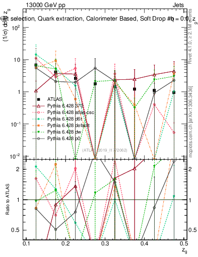 Plot of softdrop.zg in 13000 GeV pp collisions