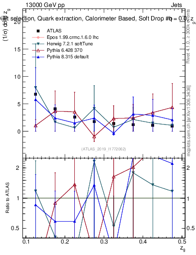 Plot of softdrop.zg in 13000 GeV pp collisions