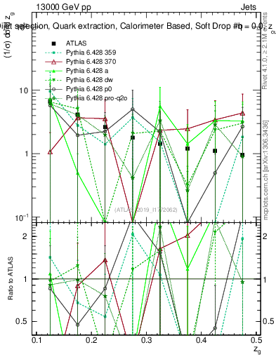 Plot of softdrop.zg in 13000 GeV pp collisions