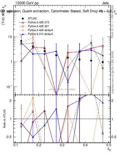 Plot of softdrop.zg in 13000 GeV pp collisions