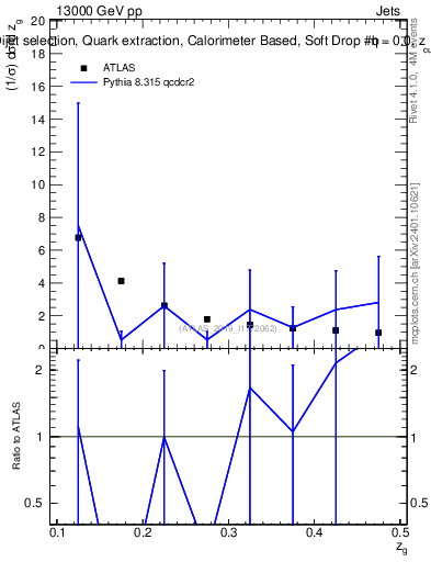 Plot of softdrop.zg in 13000 GeV pp collisions