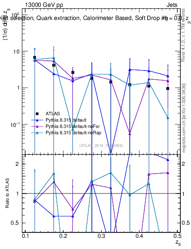 Plot of softdrop.zg in 13000 GeV pp collisions