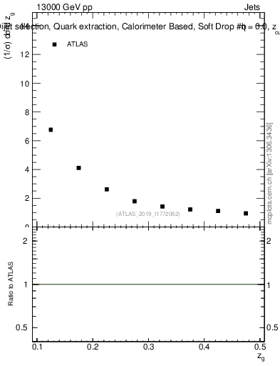 Plot of softdrop.zg in 13000 GeV pp collisions